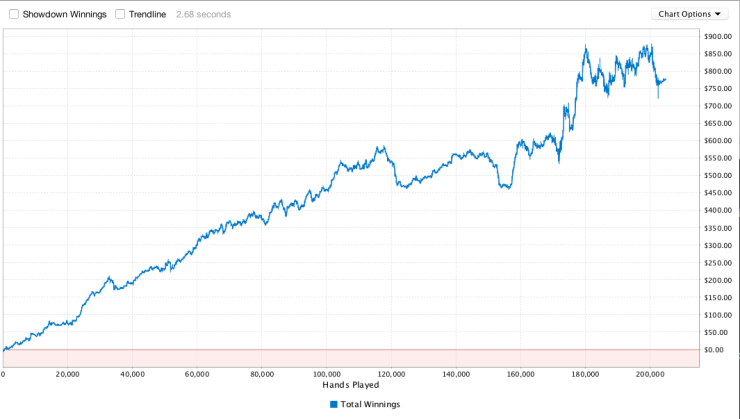 How Much Bankroll is Needed in No Limit Texas Hold'em Poker?